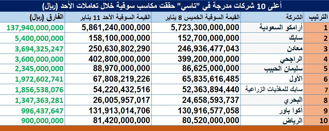 ارتفاع القيمة السوقية للأسهم السعودية 173.6 مليار ريال بتعاملات الأحد