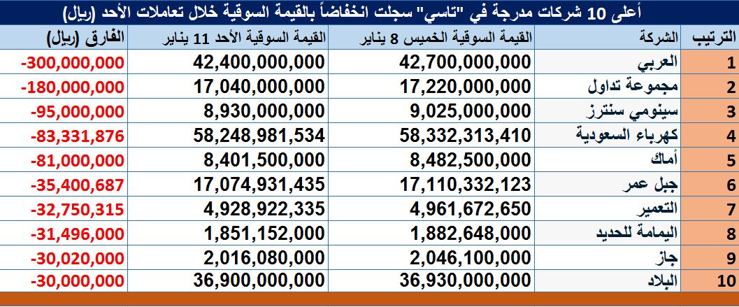 ارتفاع القيمة السوقية للأسهم السعودية 173.6 مليار ريال بتعاملات الأحد