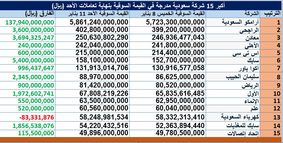ارتفاع القيمة السوقية للأسهم السعودية 173.6 مليار ريال بتعاملات الأحد