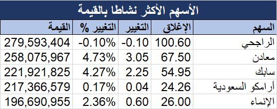 "تاسي" يغلق مرتفعاً 1.28% وسط صعود جماعي للقطاعات وتحسن السيولة