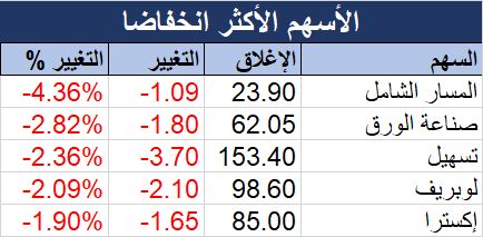 "تاسي" يغلق مرتفعاً 1.28% وسط صعود جماعي للقطاعات وتحسن السيولة