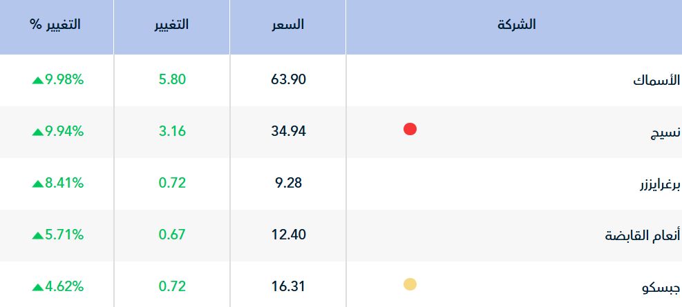 مؤشر "تاسي" يواصل الصعود بالمنتصف ويسترد مستويات الـ10700 نقطة