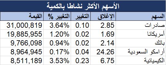 "تاسي" يغلق مرتفعاً 1.28% وسط صعود جماعي للقطاعات وتحسن السيولة