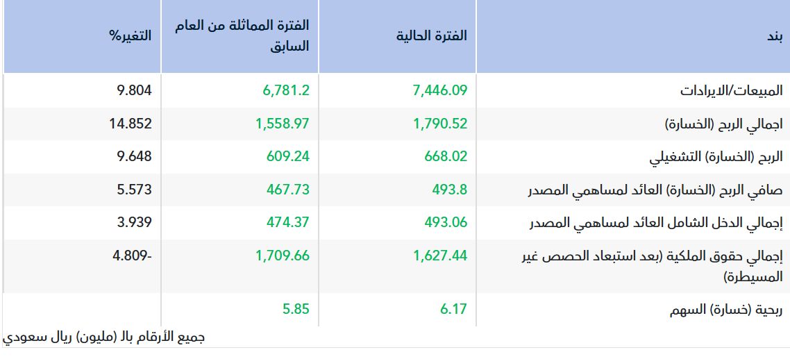 أرباح "إكسترا" ترتفع إلى 493.8 مليون ريال بالعام 2025.. ونمو هامشي للربع الرابع
