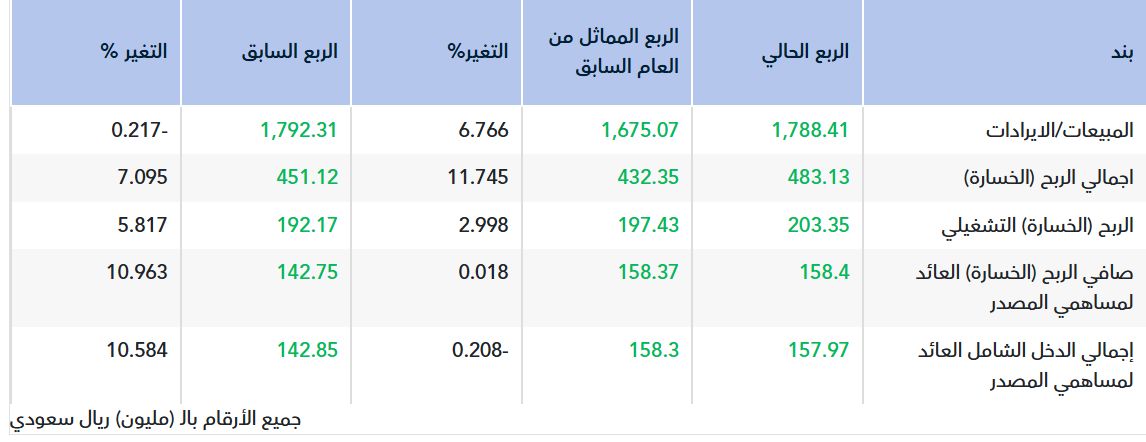 أرباح "إكسترا" ترتفع إلى 493.8 مليون ريال بالعام 2025.. ونمو هامشي للربع الرابع