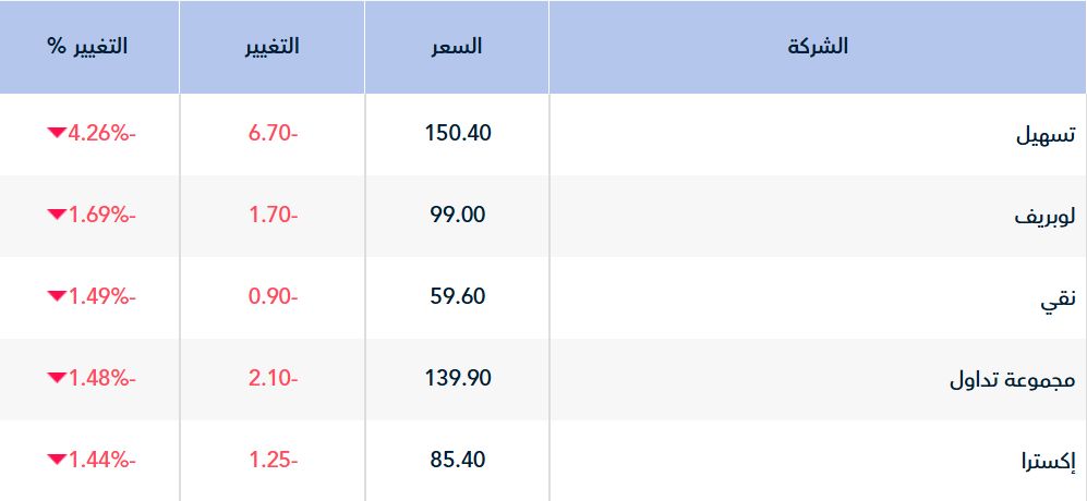 مؤشر "تاسي" يواصل الصعود بالمنتصف ويسترد مستويات الـ10700 نقطة