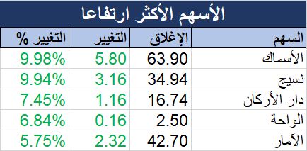 "تاسي" يغلق مرتفعاً 1.28% وسط صعود جماعي للقطاعات وتحسن السيولة