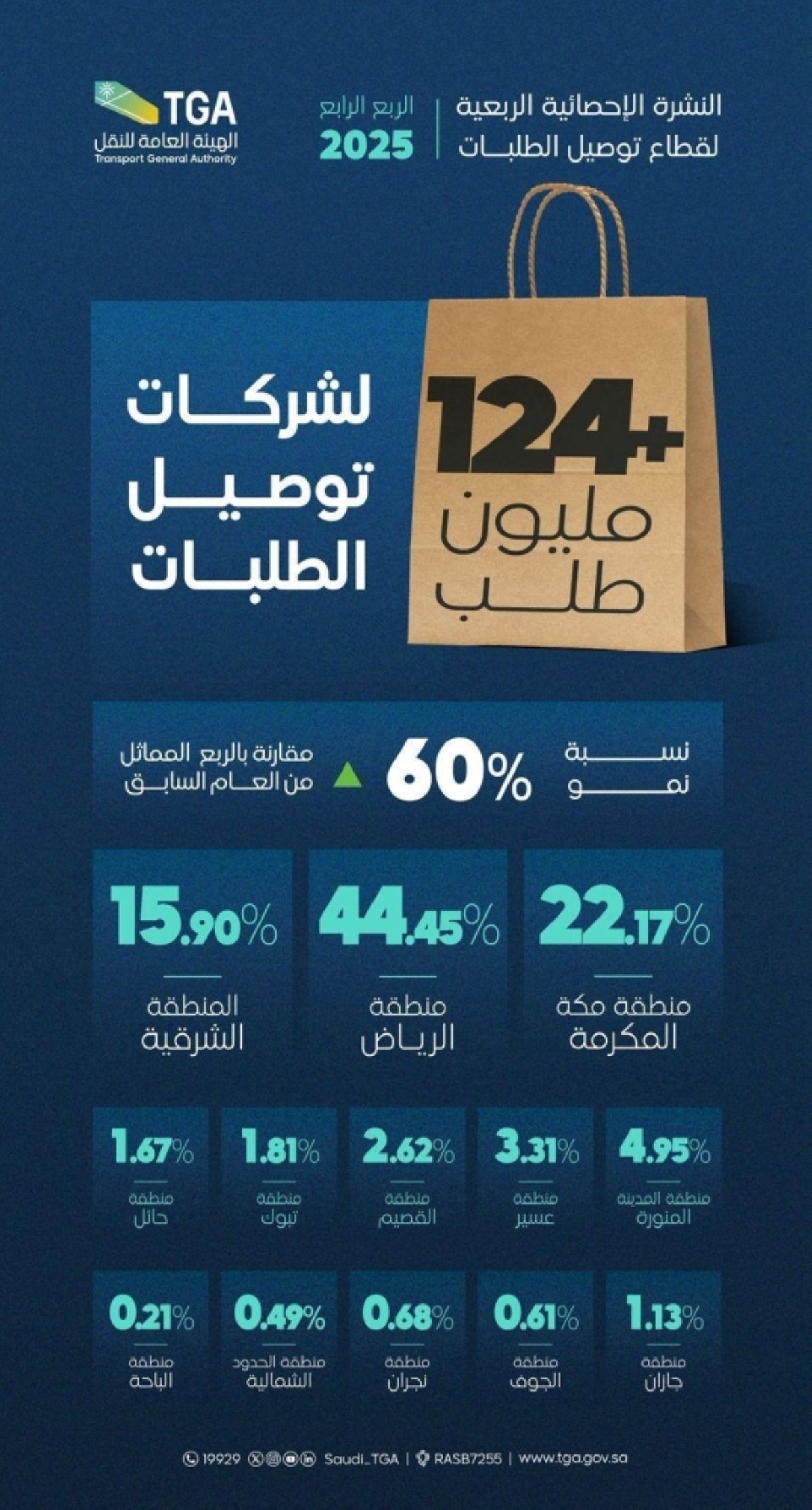 124 مليون عملية توصيل طلب خلال الربع الرابع من 2025 بارتفاع 60 %
