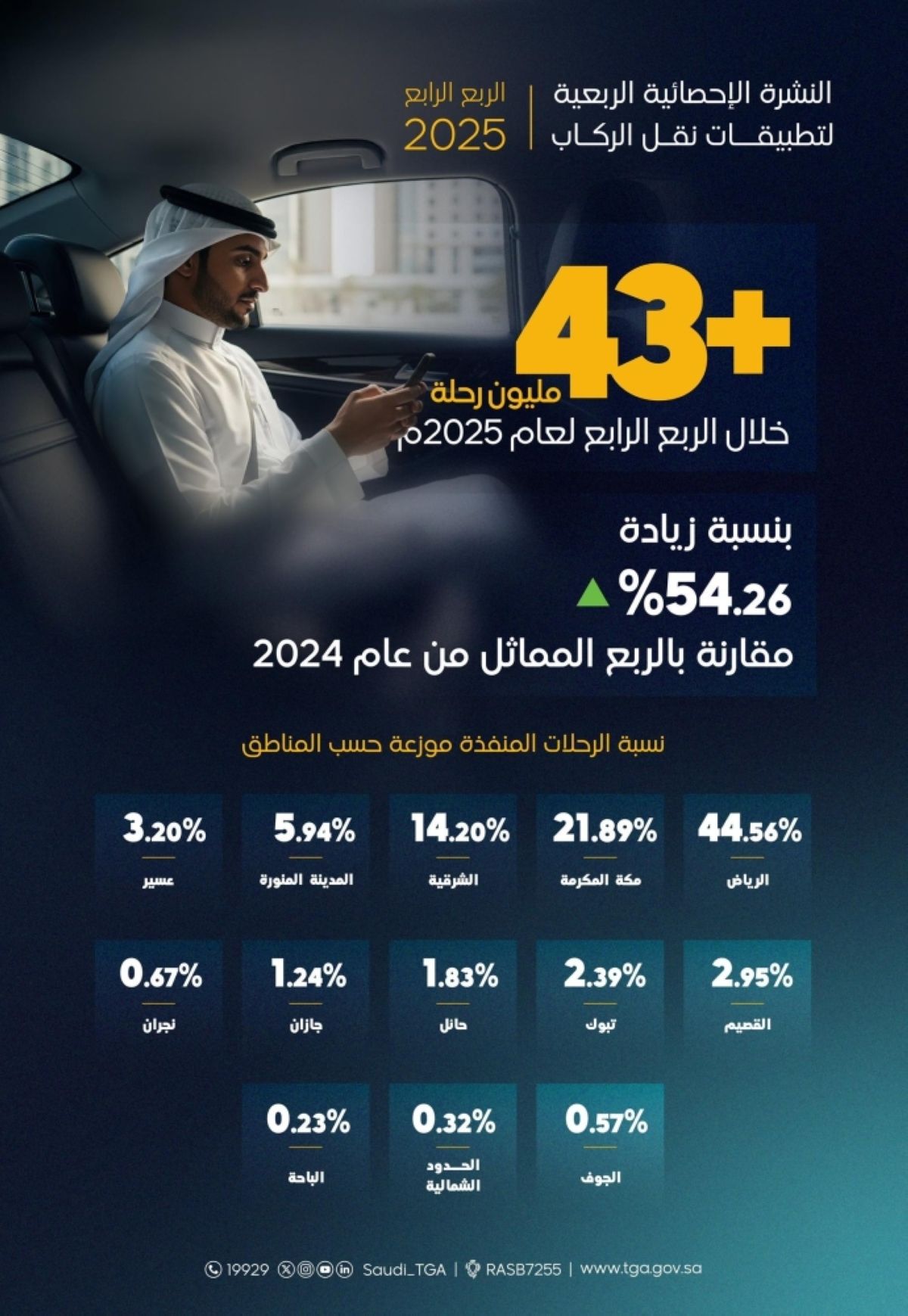 هيئة النقل: 43 مليون رحلة عبر تطبيقات نقل الركاب خلال الربع الرابع من 2025