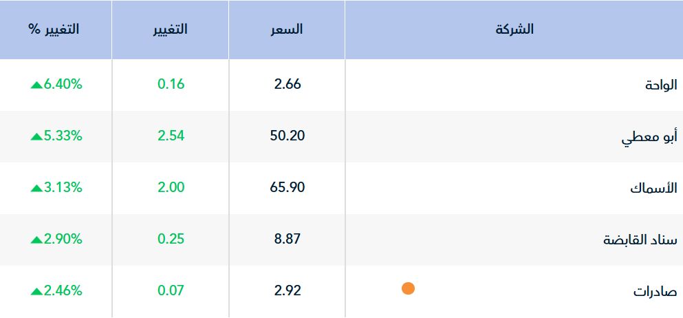 مؤشر "تاسي" يستهل تعاملاته بجلسة الثلاثاء مرتفعاً 0.22%