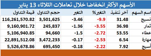 144 سهماً مرتفعا بتعاملات الثلاثاء.. "الواحة" يتصدر الارتفاعات