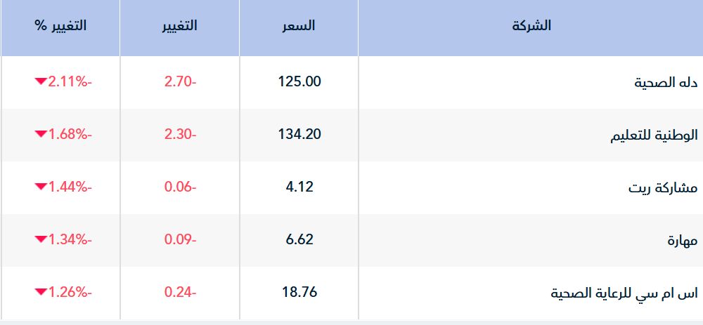 مؤشر "تاسي" يستهل تعاملاته بجلسة الثلاثاء مرتفعًا 0.22%