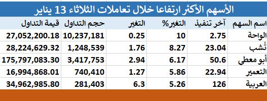 144 سهماً مرتفعا بتعاملات الثلاثاء.. "الواحة" يتصدر الارتفاعات