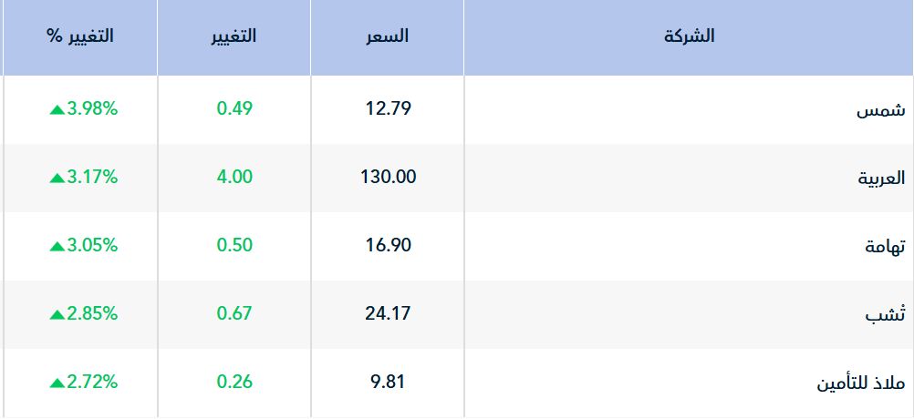 سوق الأسهم السعودية يستهل تعاملات جلسة الاثنين متراجعاً 0.39%