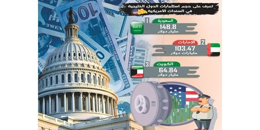 14.5 مليار دولار سندات أميركية اشترتها الكويت في 11 شهراً