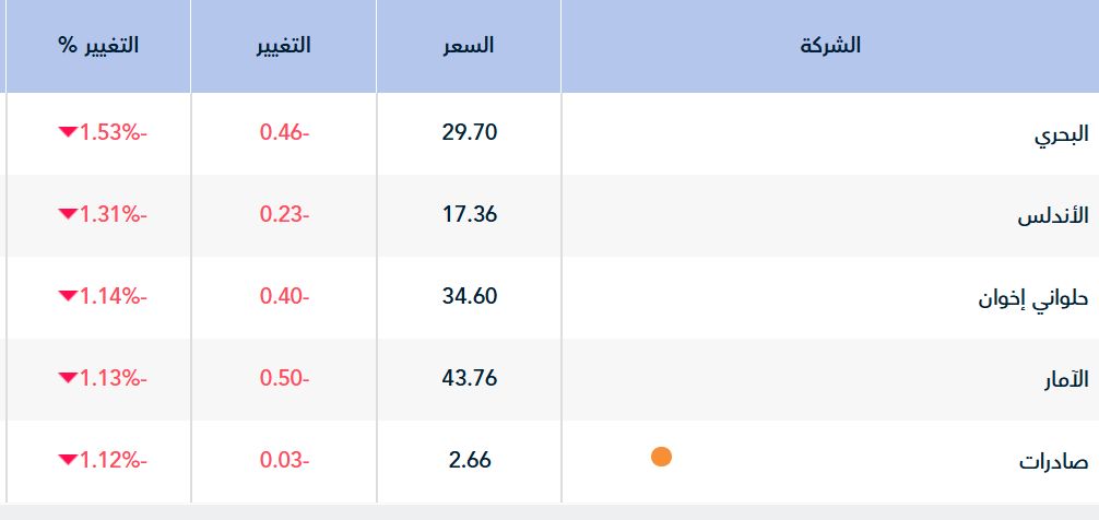 سوق الأسهم السعودية يستهل تعاملات جلسة الاثنين متراجعاً 0.39%