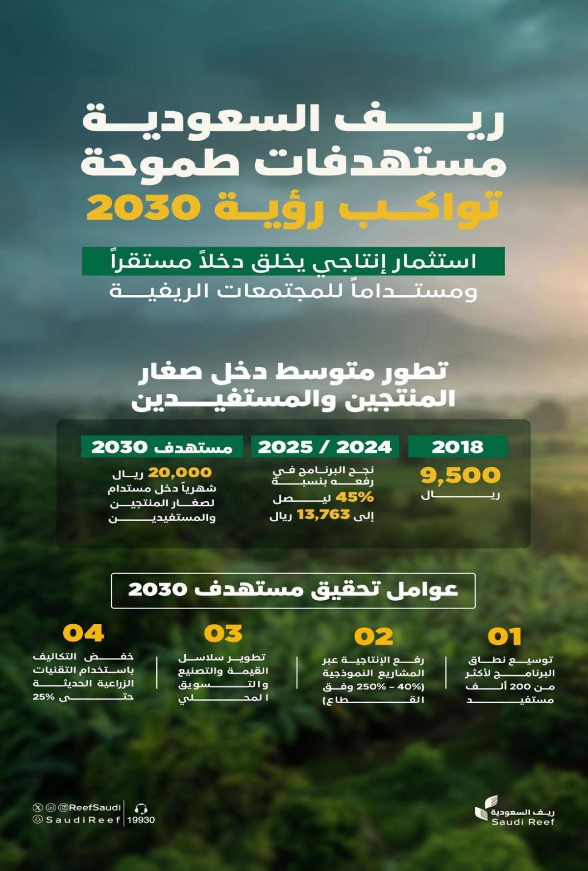 ارتفاع متوسط الدخل السنوي لصغار المزارعين والمنتجين لأكثر من 240 ألف ريال