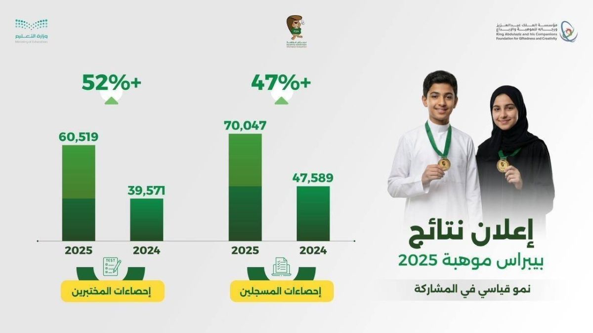 2504 طلاب وطالبات يفوزون بجوائز المراكز الأولى لمسابقة «بيبراس موهبة 2025»