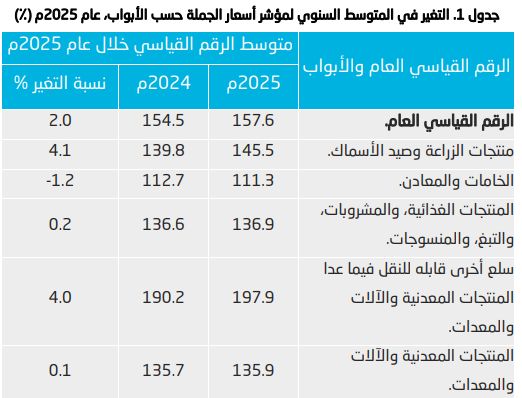 هيئة الإحصاء: ارتفاع المتوسط السنوي لأسعار الجملة 2% في 2025