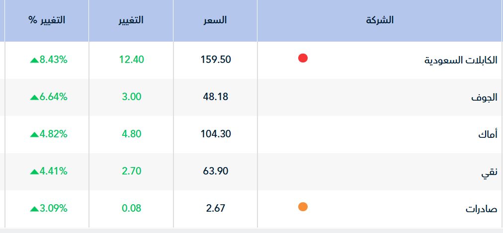 مؤشر "تاسي" يستهل تعاملات جلسة الثلاثاء بتراجع هامشي