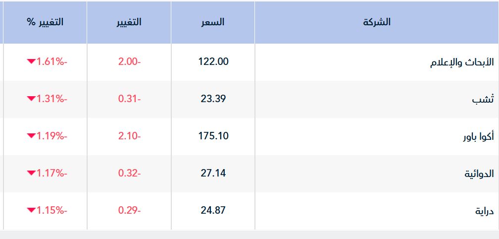 مؤشر "تاسي" يستهل تعاملات جلسة الثلاثاء بتراجع هامشي