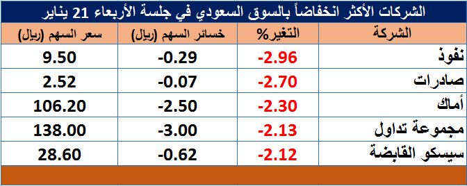 شركات التأمين تهيمن على مكاسب السوق السعودي بجلسة الأربعاء