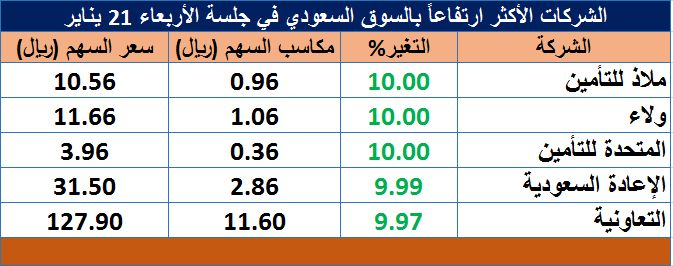 شركات التأمين تهيمن على مكاسب السوق السعودي بجلسة الأربعاء
