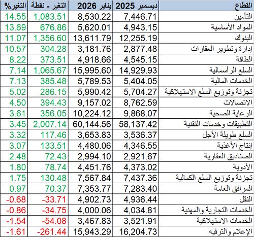مؤشر "تاسي" يقفز 8.5% خلال شهر يناير.. بمكاسب سوقية 747 مليار ريال