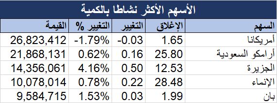 مؤشر "تاسي" يهبط 0.66% بنهاية جلسة الخميس.. وقطاع الطاقة يرتفع وحيداً