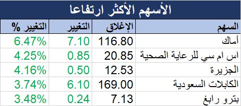 مؤشر "تاسي" يهبط 0.66% بنهاية جلسة الخميس.. وقطاع الطاقة يرتفع وحيداً