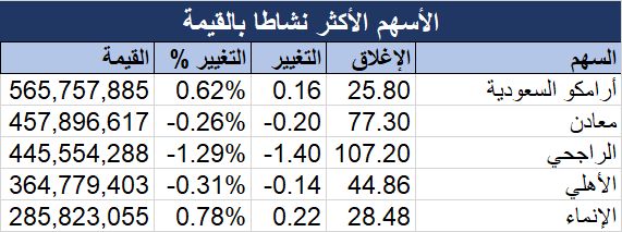 مؤشر "تاسي" يهبط 0.66% بنهاية جلسة الخميس.. وقطاع الطاقة يرتفع وحيداً