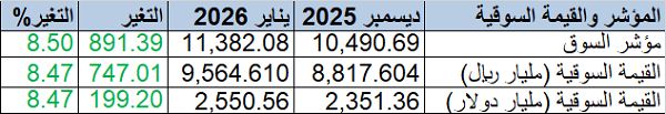 مؤشر "تاسي" يقفز 8.5% خلال شهر يناير.. بمكاسب سوقية 747 مليار ريال