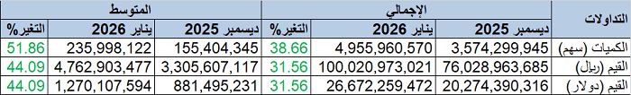 مؤشر "تاسي" يقفز 8.5% خلال شهر يناير.. بمكاسب سوقية 747 مليار ريال