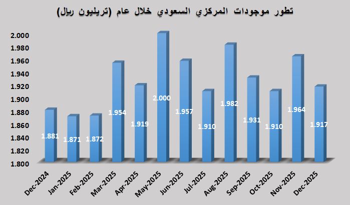 البنك المركزي: إجمالي الموجودات يرتفع إلى 1.92 تريليون ريال بنهاية شهر ديسمبر