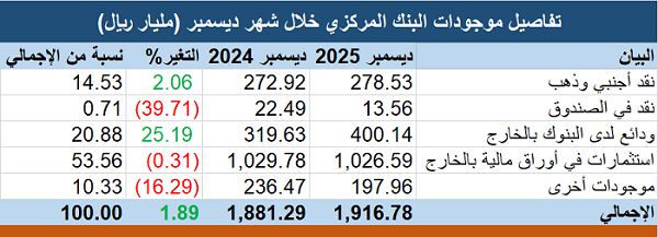 البنك المركزي: إجمالي الموجودات يرتفع إلى 1.92 تريليون ريال بنهاية شهر ديسمبر