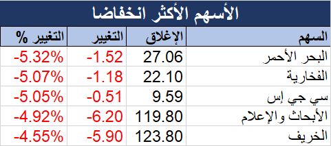 مؤشر "تاسي" يهبط 0.66% بنهاية جلسة الخميس.. وقطاع الطاقة يرتفع وحيداً