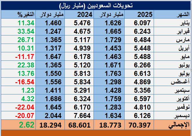 الأعلى تاريخياً .. تحويلات الوافدين بالسعودية تتجاوز 44 مليار دولار في 2025