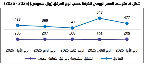 معدل إشغال الفنادق بالسعودية يسجل 60.8% بالربع الأول من 2026