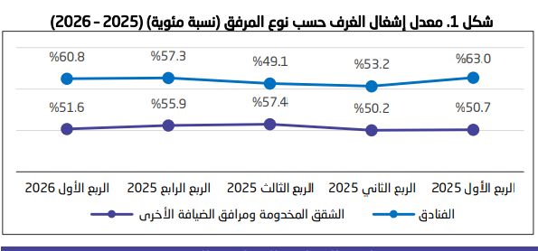 معدل إشغال الفنادق بالسعودية يسجل 60.8% بالربع الأول من 2026
