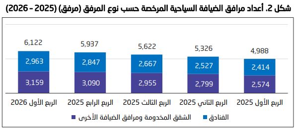 معدل إشغال الفنادق بالسعودية يسجل 60.8% بالربع الأول من 2026