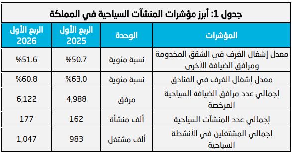 معدل إشغال الفنادق بالسعودية يسجل 60.8% بالربع الأول من 2026