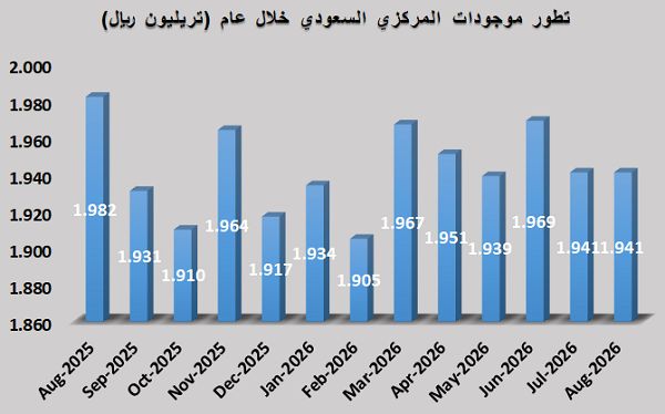 البنك المركزي: 1.94 تريليون ريال إجمالي الموجودات بنهاية شهر أغسطس