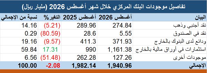 البنك المركزي: 1.94 تريليون ريال إجمالي الموجودات بنهاية شهر أغسطس