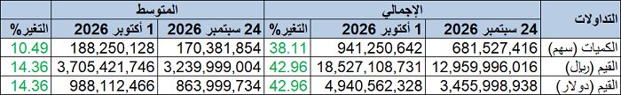 مؤشر "تاسي" يتراجع 1.94% خلال أسبوع والقيمة السوقية تفقد 176.73 مليار ريال