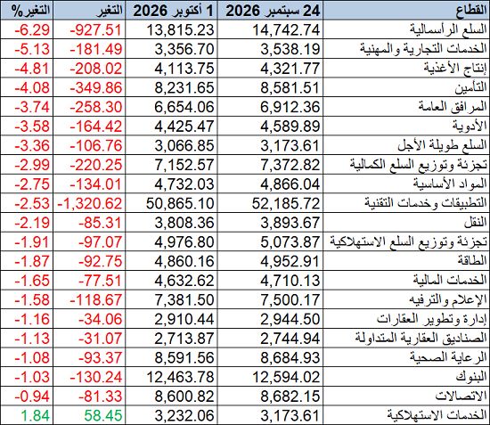 مؤشر "تاسي" يتراجع 1.94% خلال أسبوع والقيمة السوقية تفقد 176.73 مليار ريال