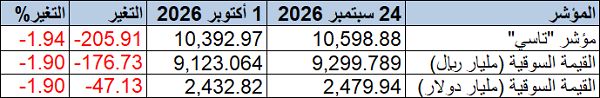 مؤشر "تاسي" يتراجع 1.94% خلال أسبوع والقيمة السوقية تفقد 176.73 مليار ريال