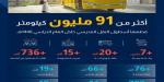 رافد: 7 ملايين رحلة مدرسية و736 ألف مستفيد خلال عام 1446هـ