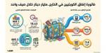 السفر لا يتوقف.. مليار دينار فاتورة العطلة الصيفية للكويتيين والمقيمين