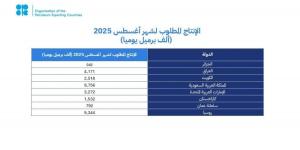 «أوبك بلس» 8: دول ترفع إنتاج النفط 548 ألف برميل يوميًا في أغسطس