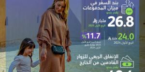 49.4 مليار ريال إنفاق الزوار القادمين من الخارج خلال الربع الأول